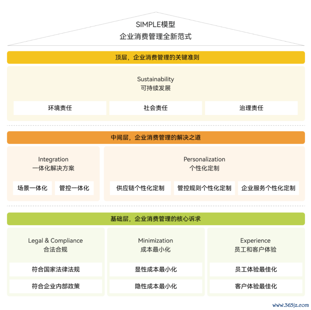 ▲ SIMPLE模子过甚内涵（图源：《企业花消不休白皮书》）