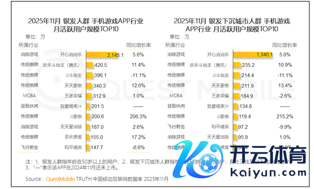 我国50岁以上网民已冲突3.51亿 最爱玩《兴奋消消乐》